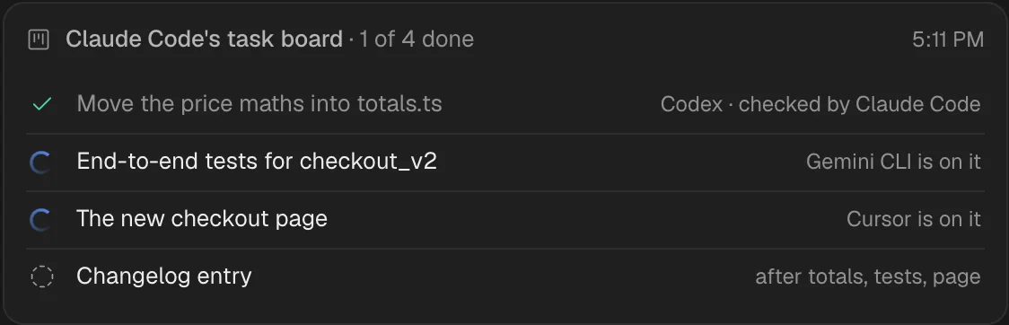 Claude Code’s task board, 1 of 4 done: Codex moved the price maths and Claude Code checked it, Gemini CLI and Cursor are on the tests and the new checkout page, and the changelog waits for all three.